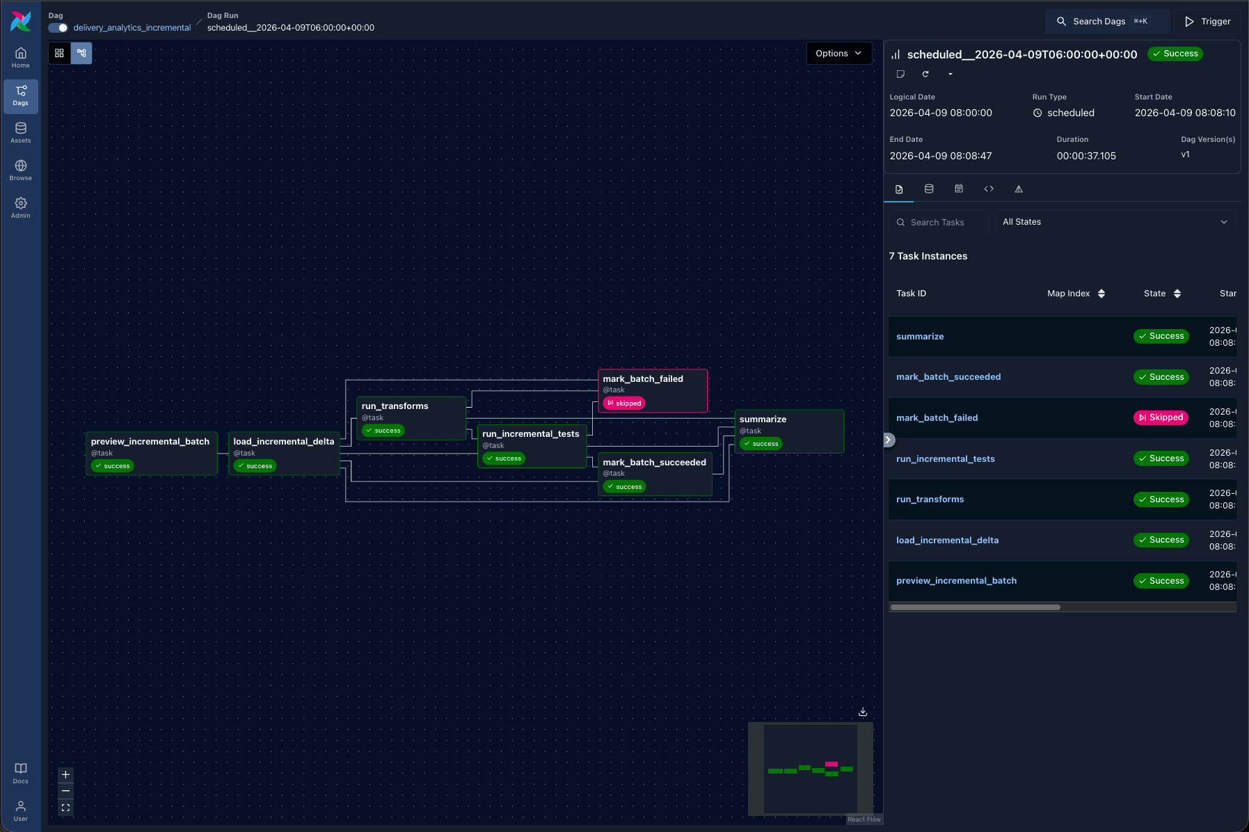 Airflow DAG view for the analytics pipeline