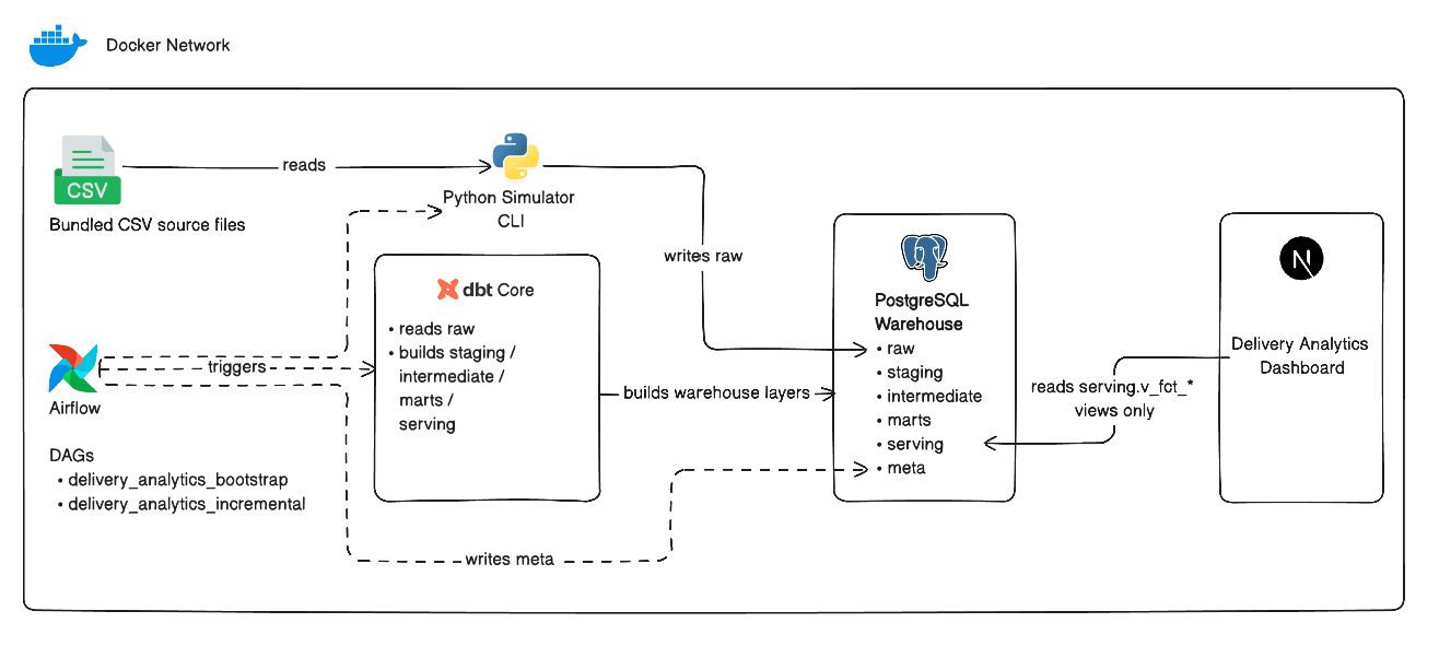 Delivery Performance Analytics architecture diagram